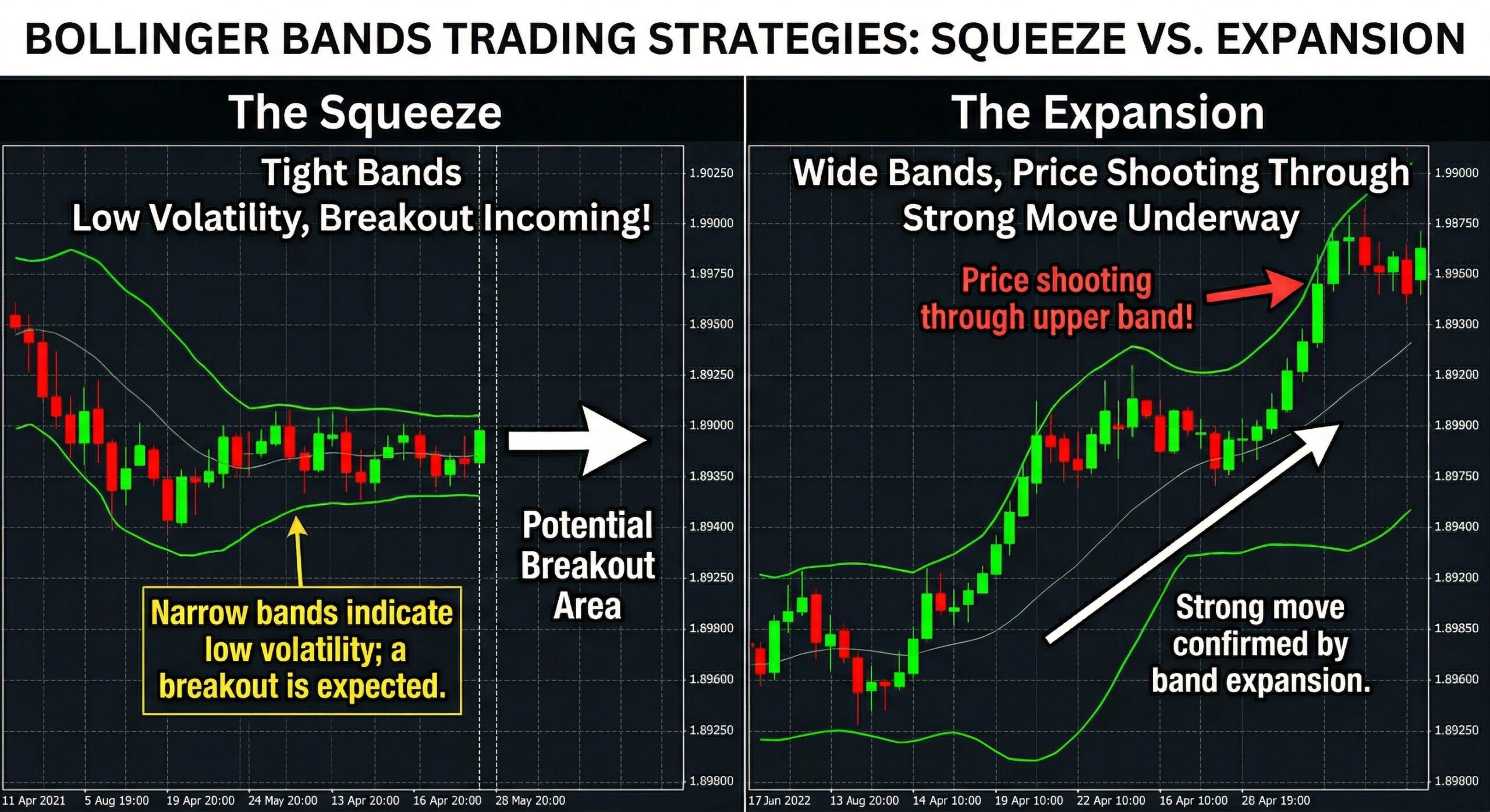 Bollinger Bands squeeze and expansion volatility cycle