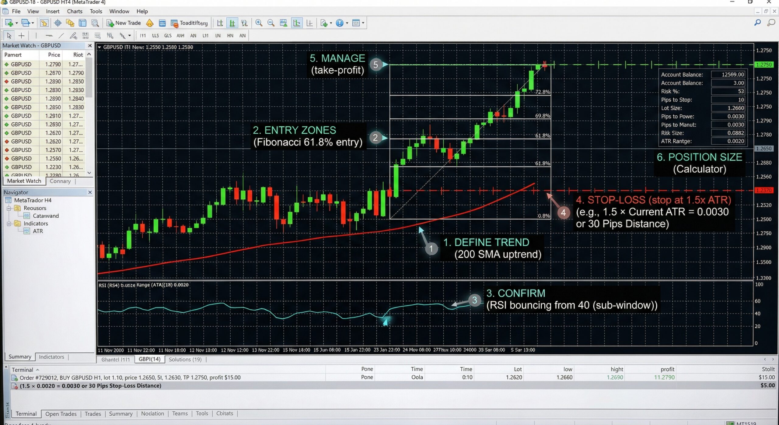 Complete indicator-based trading strategy example with all 6 steps annotated