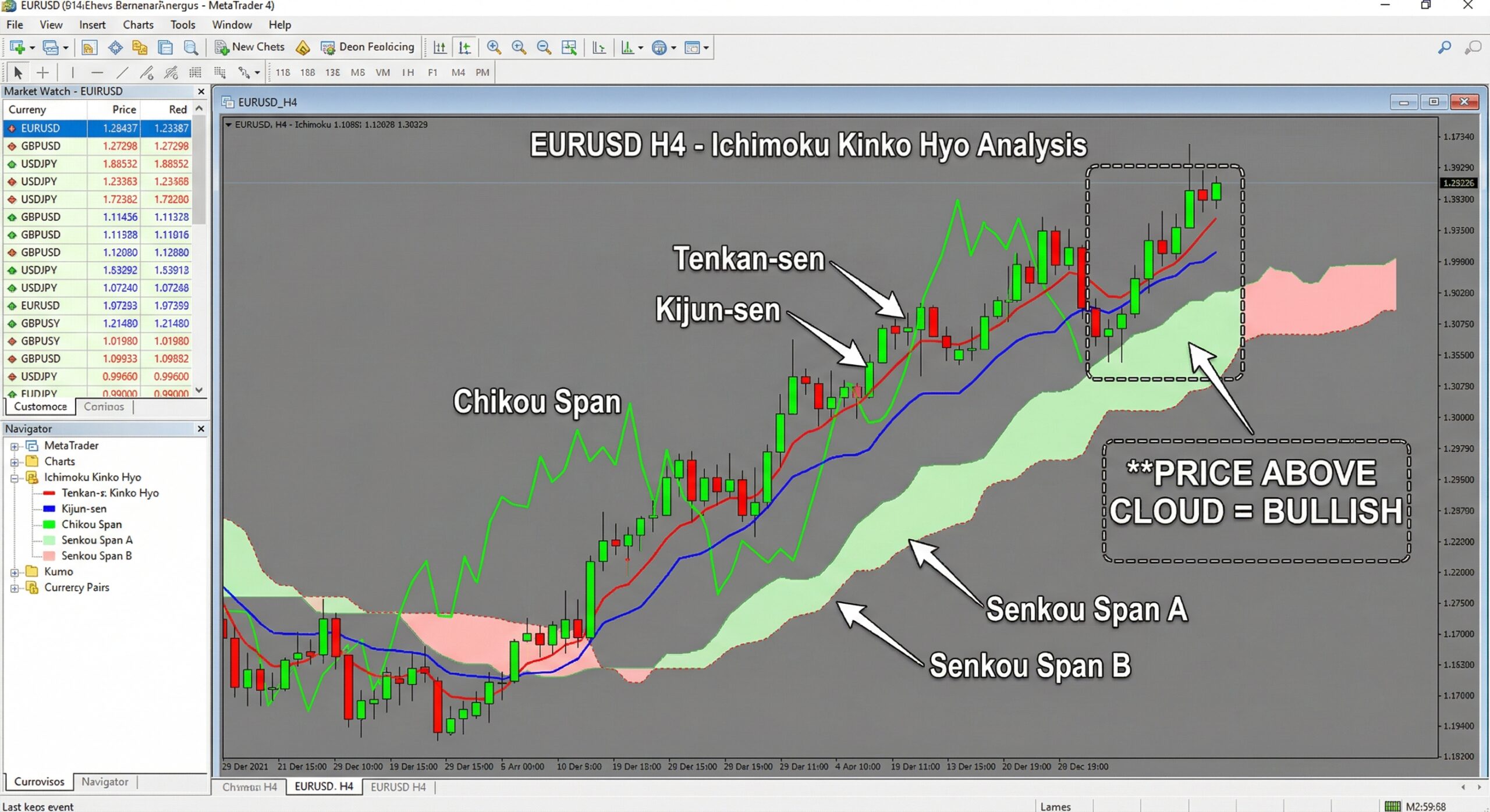 Ichimoku Cloud indicator components explained on MT4