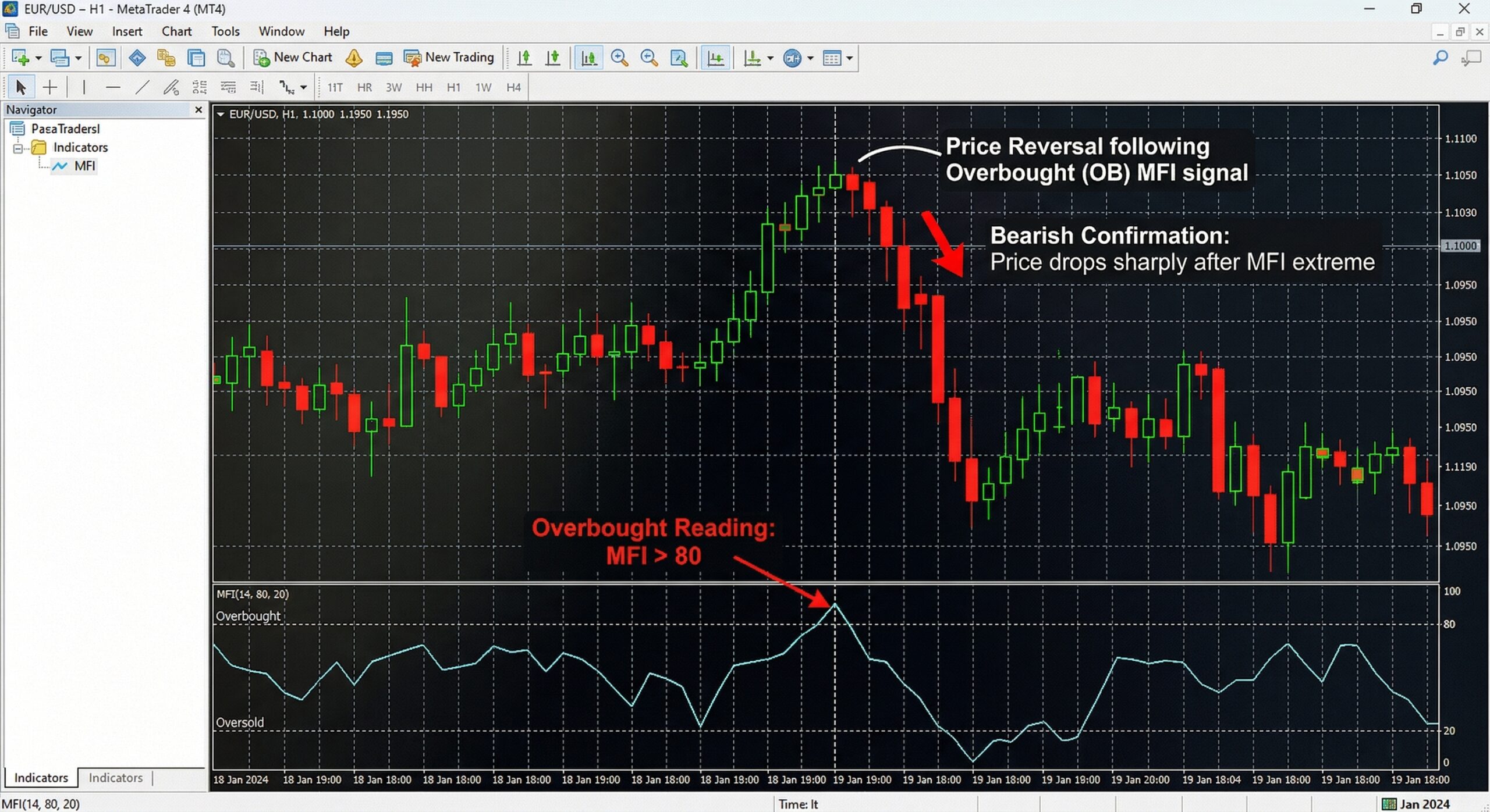 Money Flow Index MFI indicator on MT4 showing overbought reversal