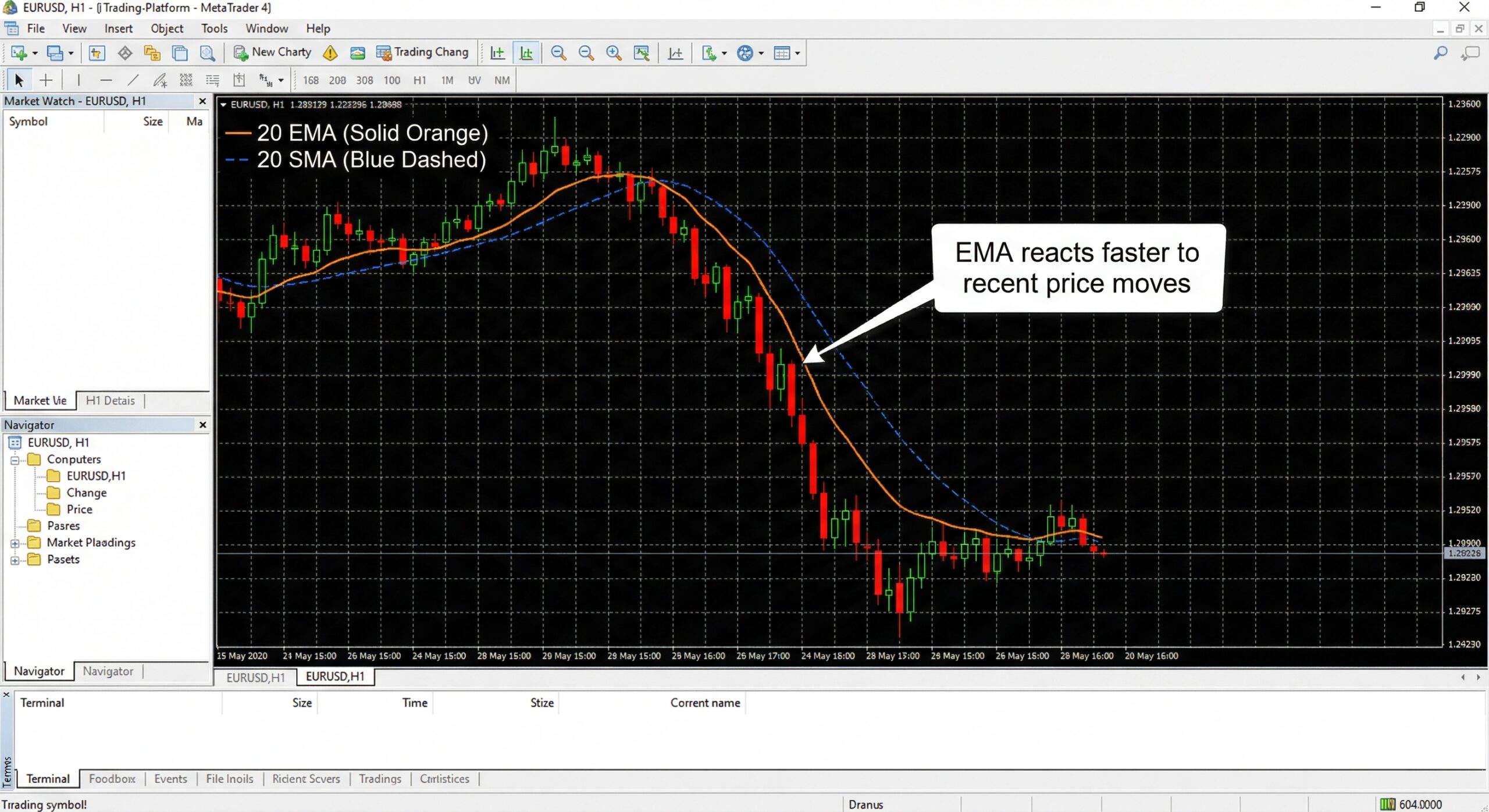 SMA vs EMA comparison on MT4 forex chart