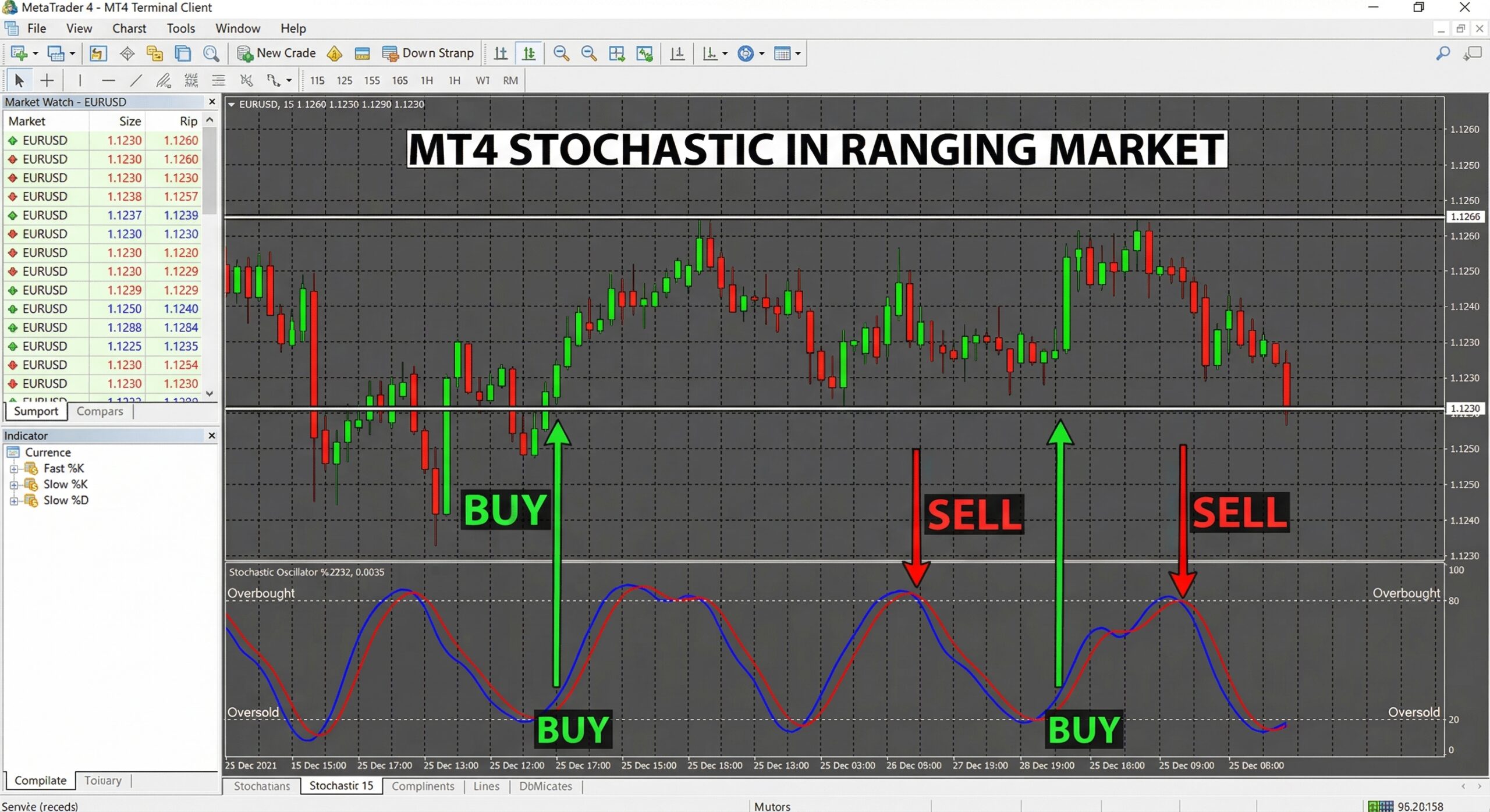 Stochastic oscillator buy and sell signals in ranging forex market