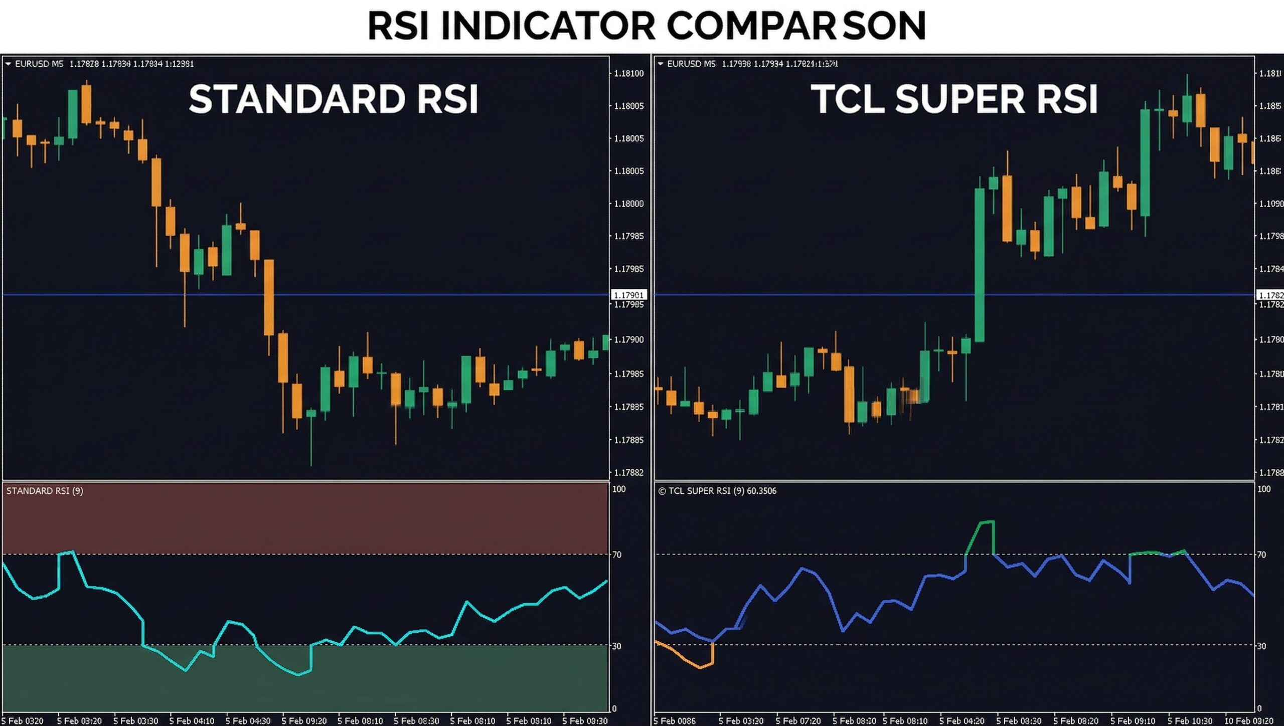 TCL Super RSI vs standard RSI indicator comparison