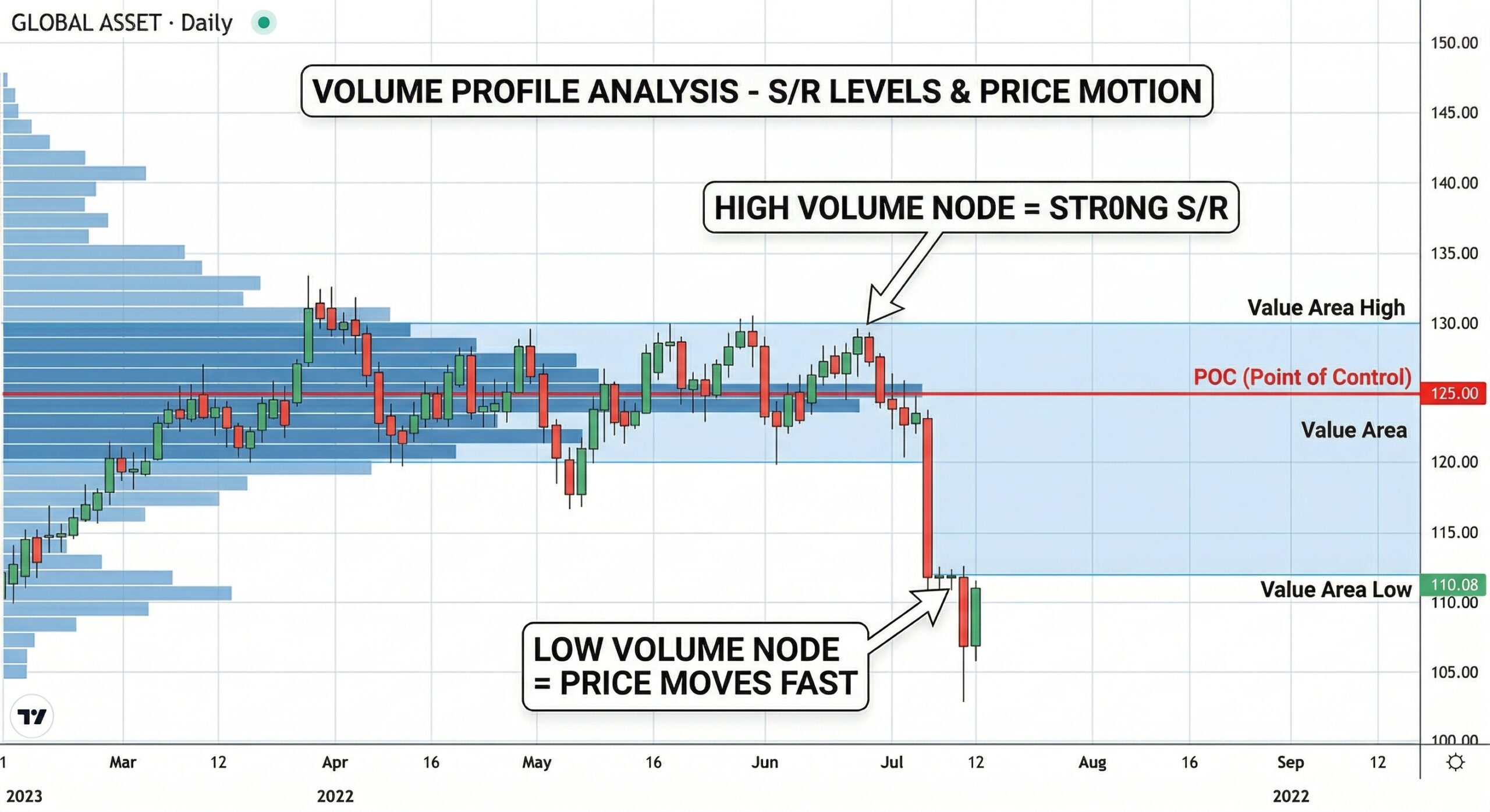Volume Profile indicator showing support and resistance zones