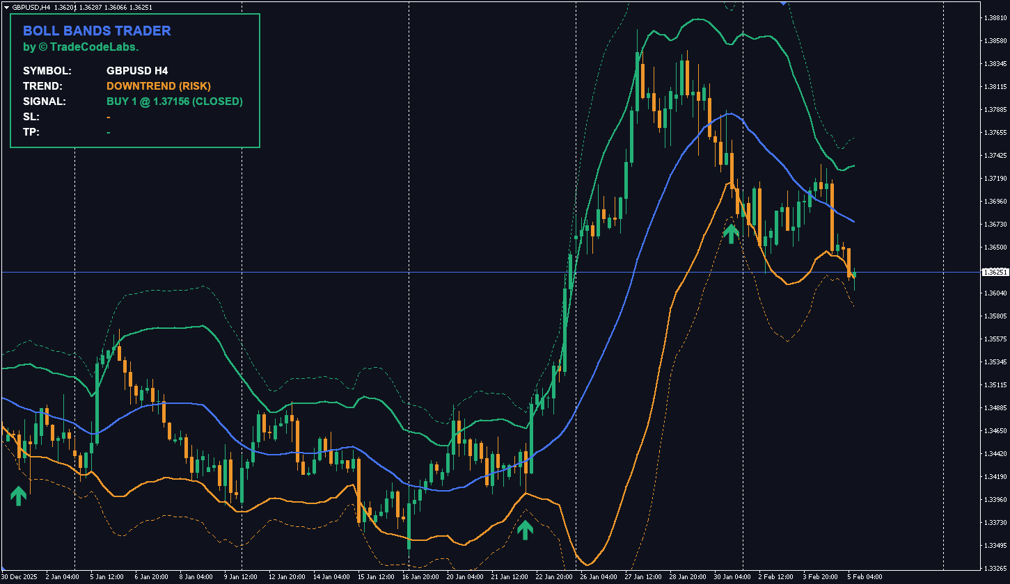 TCL Boll Bands Trader indicator with trading signals on MT4