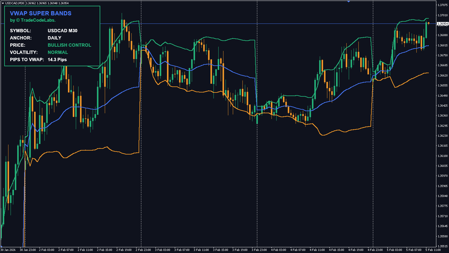 TCL VWAP Super Bands indicator for day trading on MT4