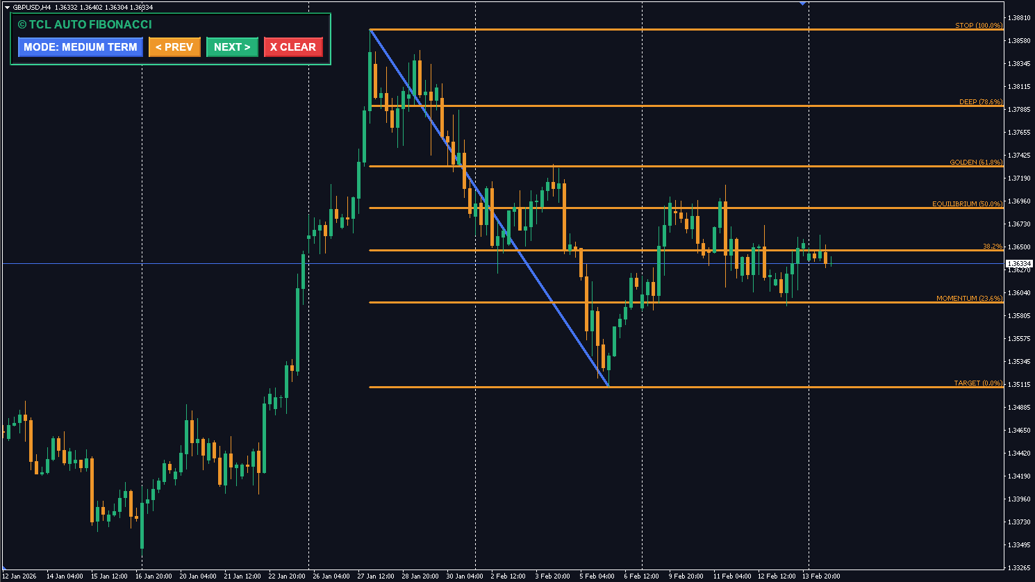 TCL Auto Fibonacci indicator with automatic retracement levels on MT4