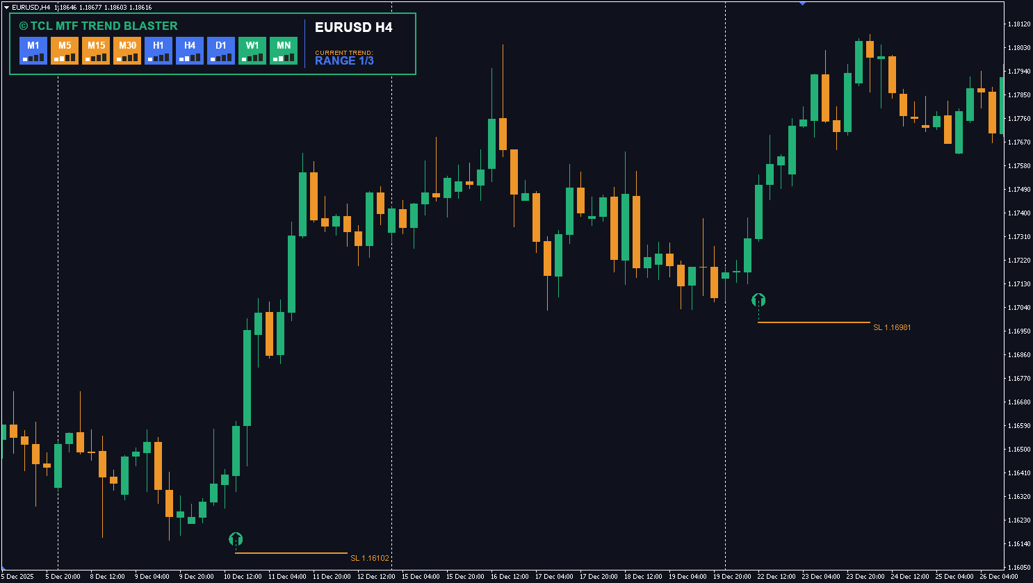 TCL MTF Trend Blaster multi-timeframe trend indicator for MT4