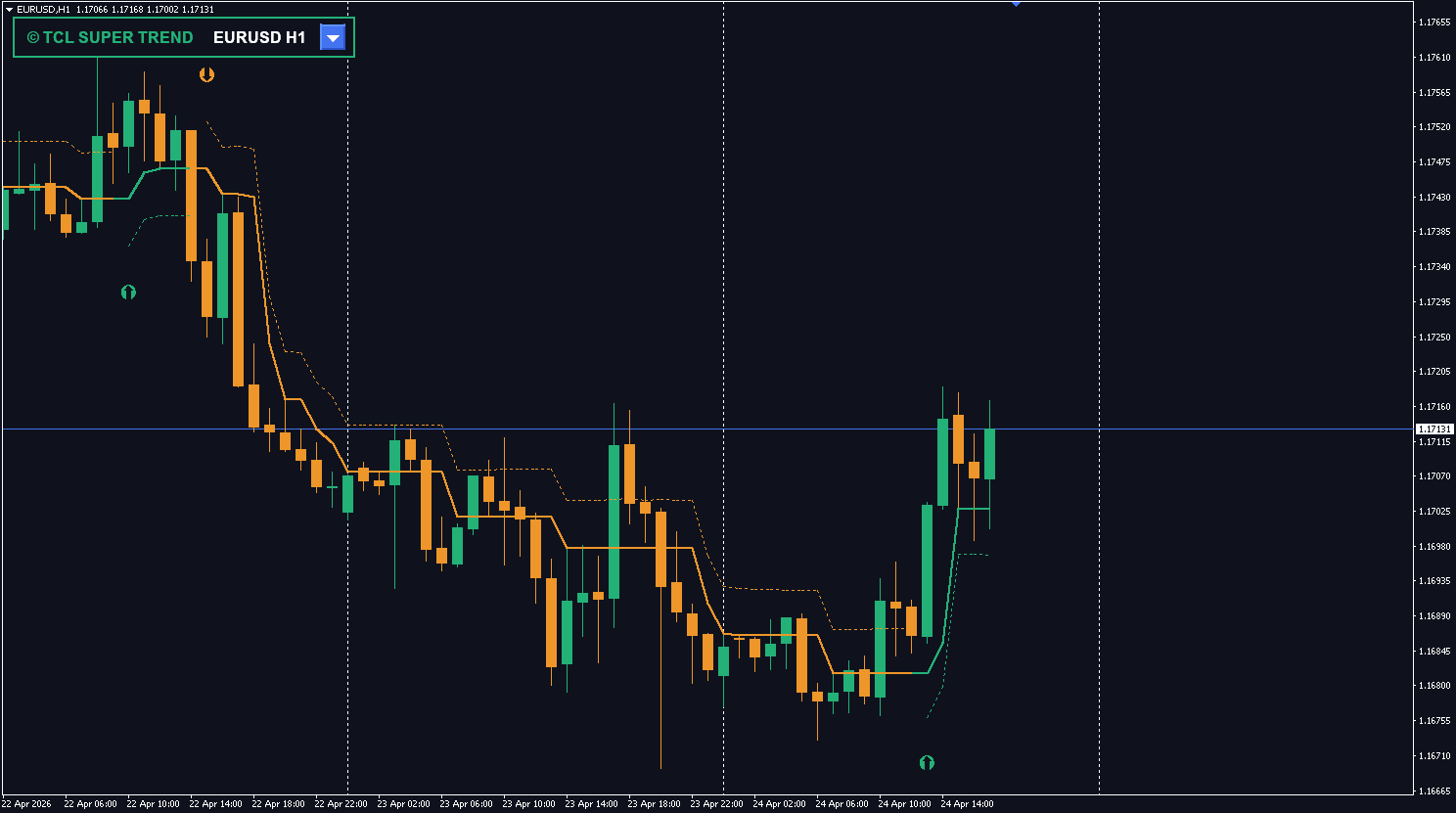TCL Super Trend indicator with clean ad-free chart