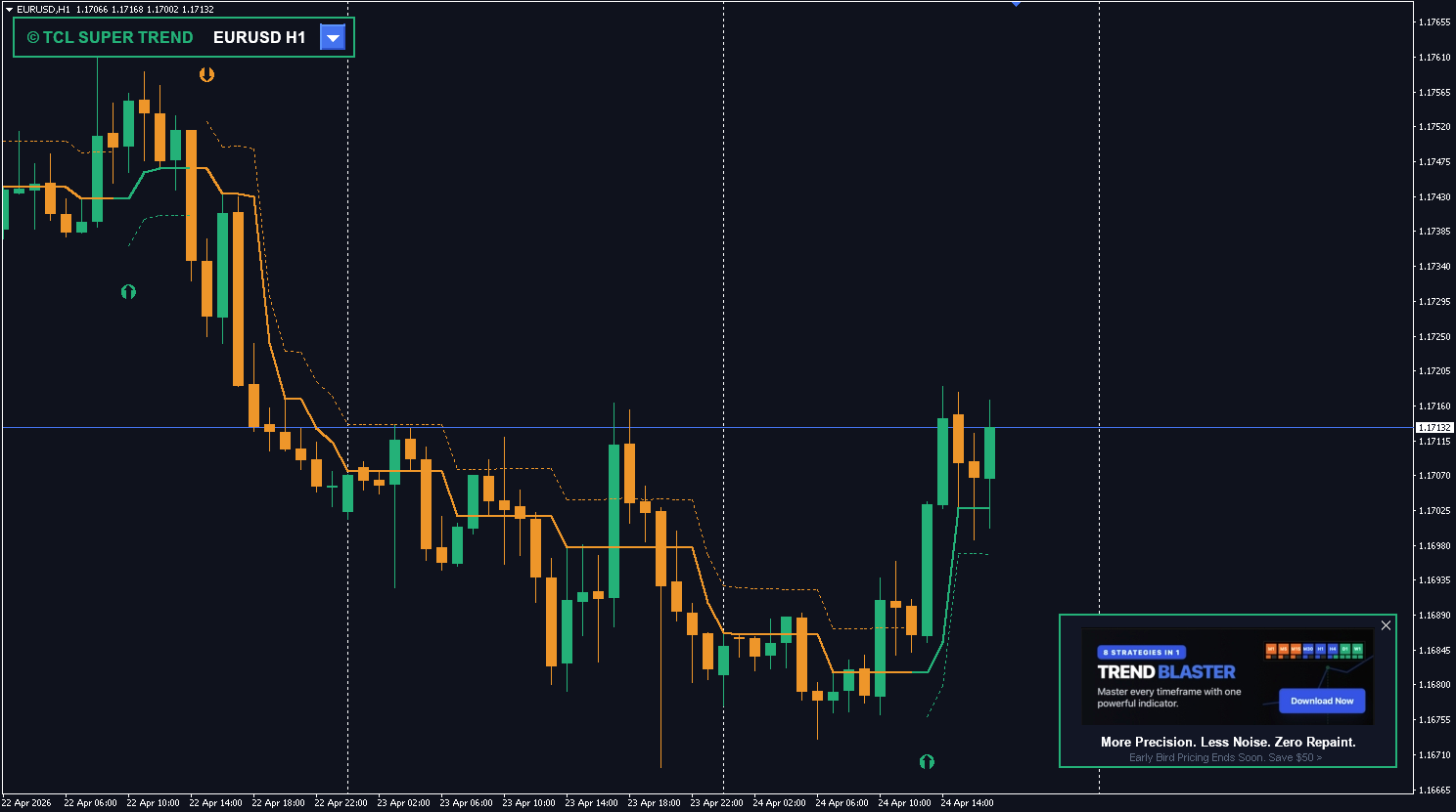 TCL Super Trend indicator with ad overlay on chart